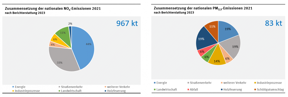 Das Tortendiagramm zeigt auf, wie sich die nationalen NOx-Emissionen im Jahr 2021 zusammengesetzt haben. Wichtigster Sektor mit 44% ist Energie, gefolgt von Straßenverkehr mit 33%. Drittgrößter Sektor mit 11% ist die Landwirstschaft, eine geringere Rolle spielen Industrieprozesse, weiterer Verkehr und Holzfeuerung. Das Tortendiagramm zeigt auf, wie sich die nationalen PM2,5-Emissionen im Jahr 2021 zusammengesetzt haben. Wichtigste Sektoren mit 19% jeweisl sind Energie, Straßenverkehr und Holzfeuerung.