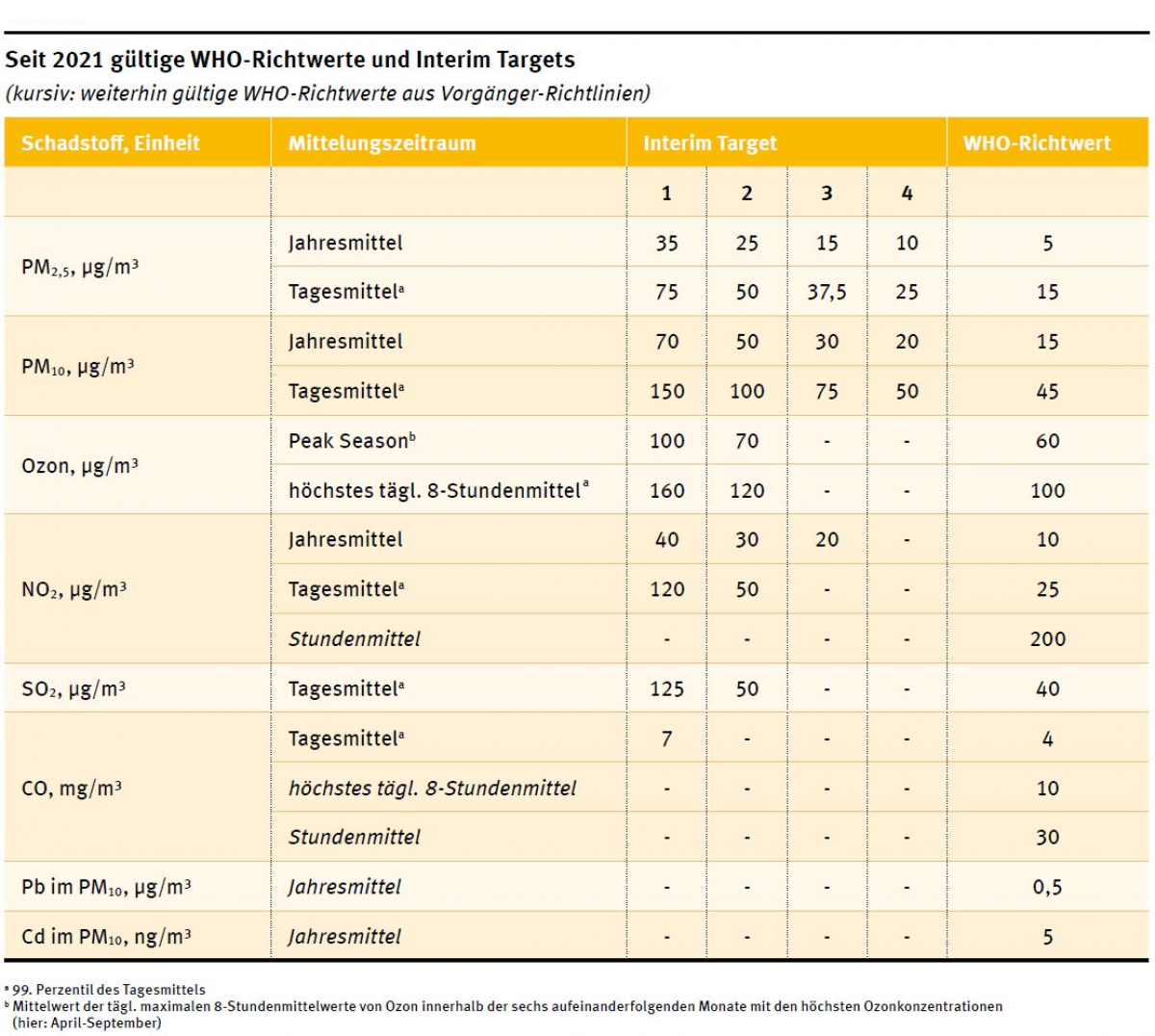 Eine Tabelle listet die seit 2021 gültigen WHO-Richtwerte und Interim Targets für wichtige Luftschadstoffe auf. Zusätzlich enthält sie die Richtwerte aus vorangegangenen WHO-Richtlinien, die noch immer gültig sind.  