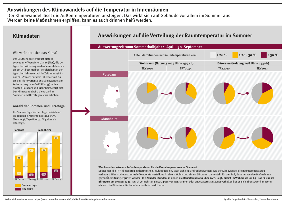 Die Infografik zeigt im linken Teil ein Säulendiagramm über die Anzahl der Sommer- und Hitzetage als Beispiel für die Auswirkungen des Klimawandels und im rechten Teil in Kreisdiagrammen, wieviel länger mit hohen Raumtemperaturen zu rechnen ist.