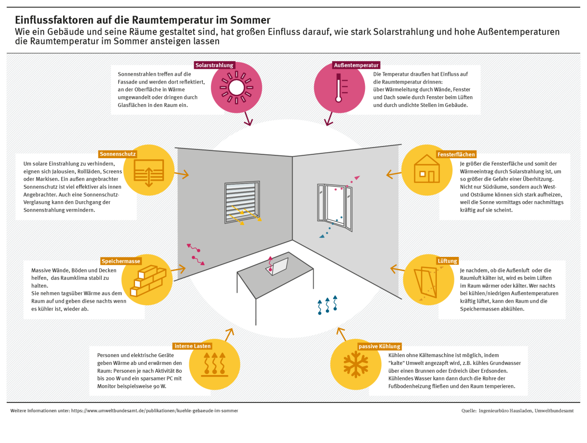 Die Infografik zeigt die Einflussgrößen auf die Raumtemperatur, die kreisförmig um einen stilisierten Raum angeordnet sind.