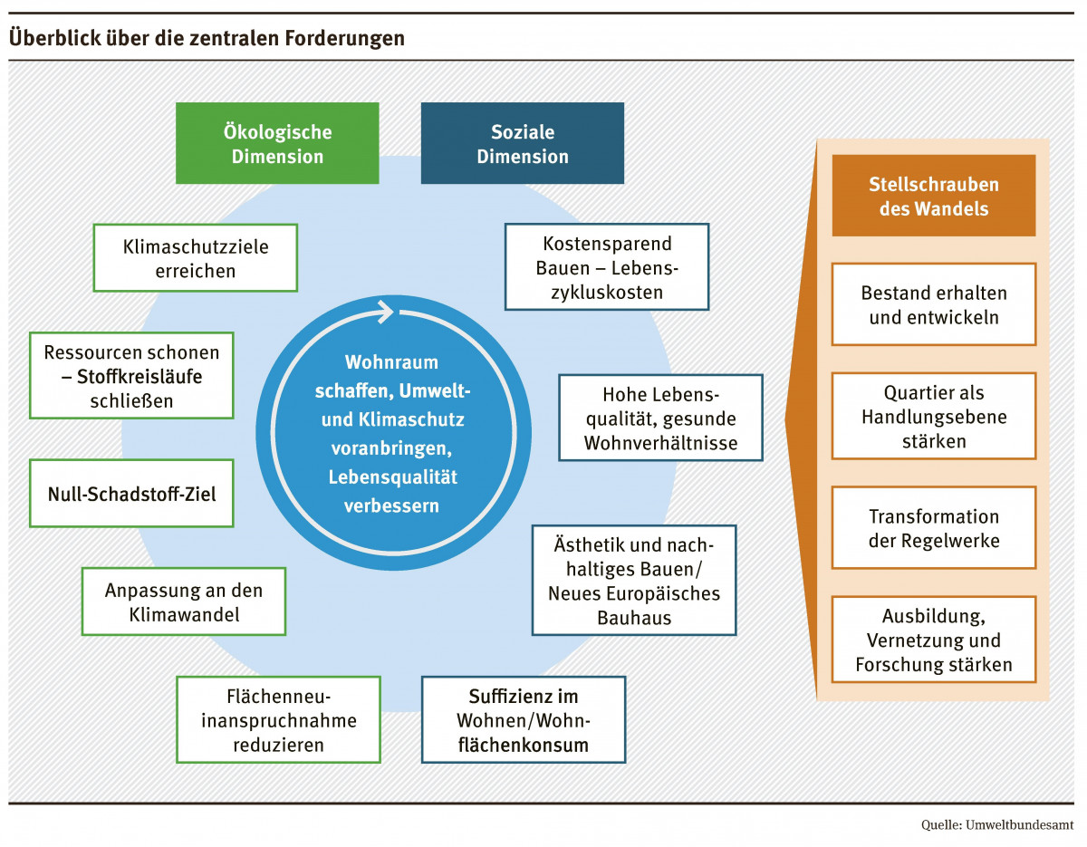 bunte Grafik mit den schriftlichen Stichpunkten der zentralen Forderungen