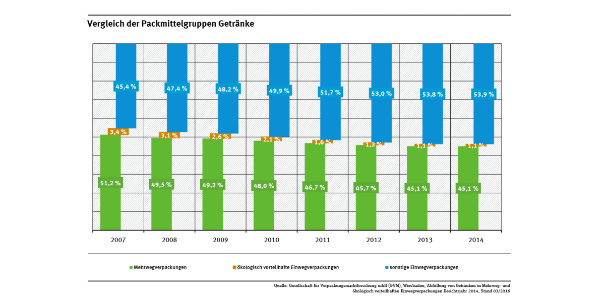 Infografik Packmittelgröße Getränke