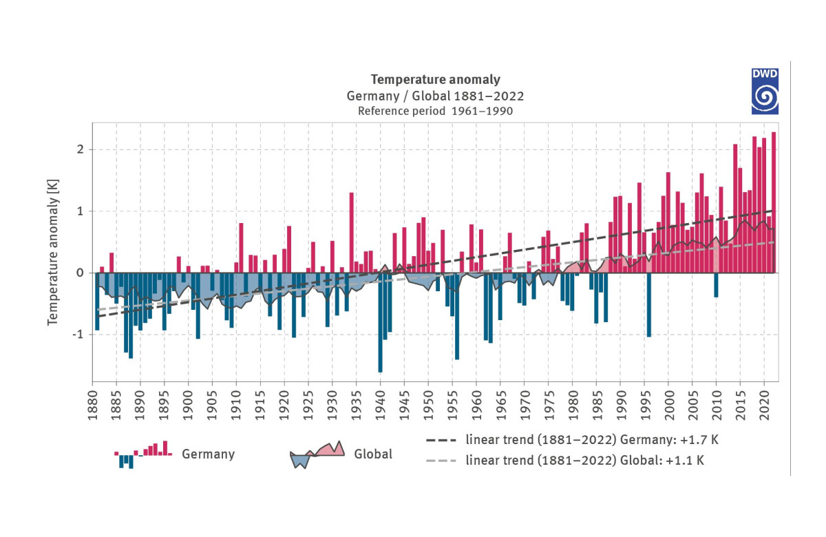 The chart shows deviations of the annual mean temperature for Germany and globally from the multi-annual mean for 1961 to 1990. The time series begins in 1881 and extends to 2022. The negative deviations are illustrated in blue below the zero line, while the positive deviations are in red above the zero line. Up until the 1980s there are still negative values; afterwards negative values occur in only two individual years.