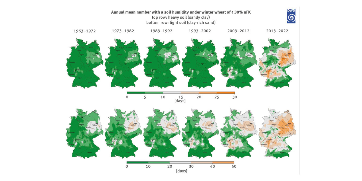 The chart consists of two rows of six nationwide maps each of Germany. The top row of maps shows the annual mean number of days with a soil humidity of less than 30 per cent usable field capacity for winter wheat on sandy clay, while the number of days in the bottom row refers to clay-rich sand. The six maps each cover the following periods: 1963–1972, 1973–1982, 1983–1992, 1993–2002, 2003–2012 and 2013–2022.