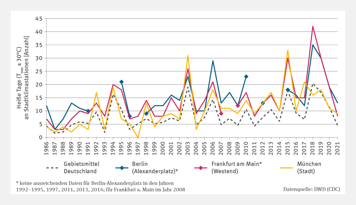 Die Abbildung BAU-I-1 "Wärmebelastung in Städten – Fallstudie" zeigt die Entwicklung der Heißen Tage (≥30 °C) in Berlin, Frankfurt am Main und München von 1986 bis 2021 sowie das Gebietsmittel für Deutschland. Alle Linien weisen mit jährlichen Schwankungen einen Anstieg auf. 2018 war in Berlin (35 Tage) und Frankfurt (>40 Tage) besonders heiß, während in München 2003 und 2015 mit jeweils >30 Tagen wärmer waren. Eine Trendanalyse wurde nicht durchgeführt.