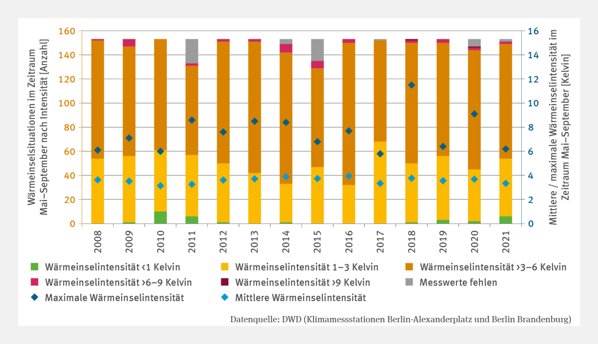 Die Abbildung BAU-I-2 „Sommerlicher Wärmeinseleffekt – Fallstudie“ zeigt von 2008 bis 2021 die Häufigkeit von Wärmeinselsituationen in Berlin als Stapelsäulen, differenziert in fünf Kategorien: von unter 1 bis über 9 Kelvin. Die Kategorie >3–6 Kelvin dominiert in allen Jahren. Die höchste Intensitätskategorie über 9 Kelvin wurde 2018 und 2020 erreicht. Die maximale Wärmeinselintensität lag 2018 bei 11,5 Kelvin. Eine Trendanalyse erfolgte nicht.