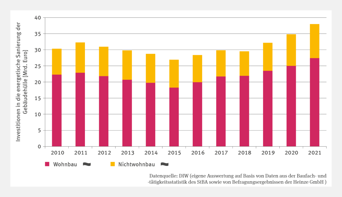 Die Abbildung "Investitionen in die energetische Sanierung der Gebäudehülle" zeigt gestapelte Säulen für Investitionen in Wohn- und Nichtwohnbauten (2010–2021, in Mrd. Euro). Nach einem Rückgang bis 2015 stiegen die Investitionen wieder, jedoch nicht durchgängig. Wohnbauten erhalten deutlich mehr Mittel als Nichtwohnbauten. Ein klarer Trend ist nicht erkennbar.