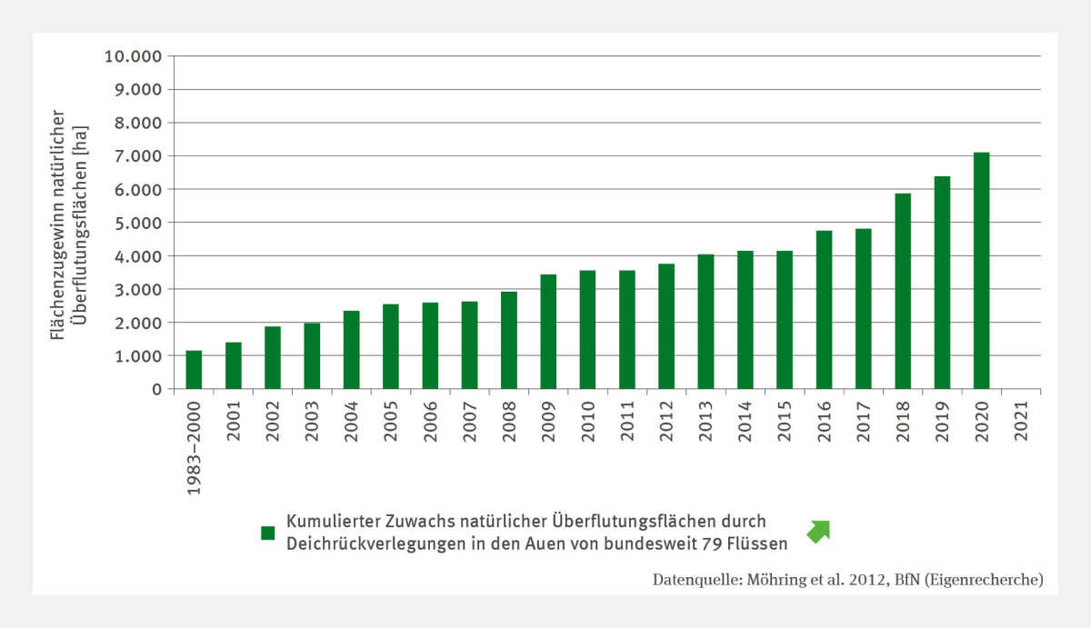 Die Abbildung BD-R-2 "Rückgewinnung natürlicher Überflutungsflächen" stellt in Form von Säulen die Rückgewinnung natürlicher Überflutungsflächen durch Deichrückverlegung von 1983/2000 bis 2020 dar. Für 2020 wird eine kumulierte Fläche von etwas mehr als 7.000 Hektar ausgewiesen. Die Zeitreihe zeigt einen signifikant steigenden Trend. 
