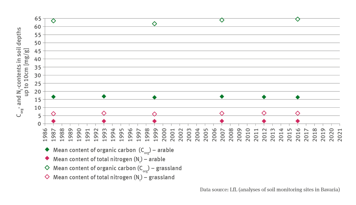 The illustration contains an XY scatter diagram which indicates the content of organic carbon and the content of total nitrogen in soil depths of up to 10 centimetres in milligrammes per gramme.