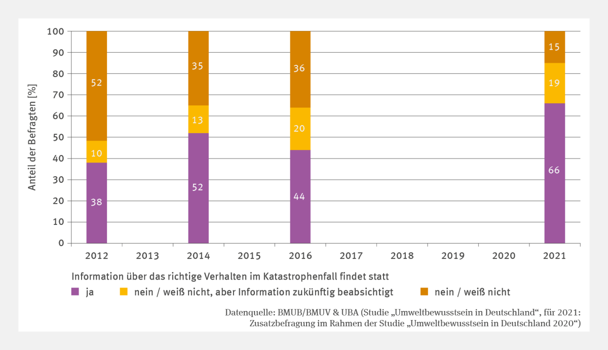 Die Abbildung BS-R-1 "Information zum Verhalten im Katastrophenfall" zeigt die prozentualen Anteile von Befragten, die sich über korrektes Verhalten im Katastrophenfall informieren, für die Jahre 2012, 2014, 2016 und 2021. Der Anteil der Befragten, die mit "Ja" antworteten stieg von 38 % auf 66 %, "Nein/weiß nicht, Information zukünftig aber beabsichtigt" schwankte zwischen 10 % und 20 %, "Nein/weiß nicht" sank von 52 % auf 15 %. Eine Trendanalyse wurde nicht durchgeführt.
