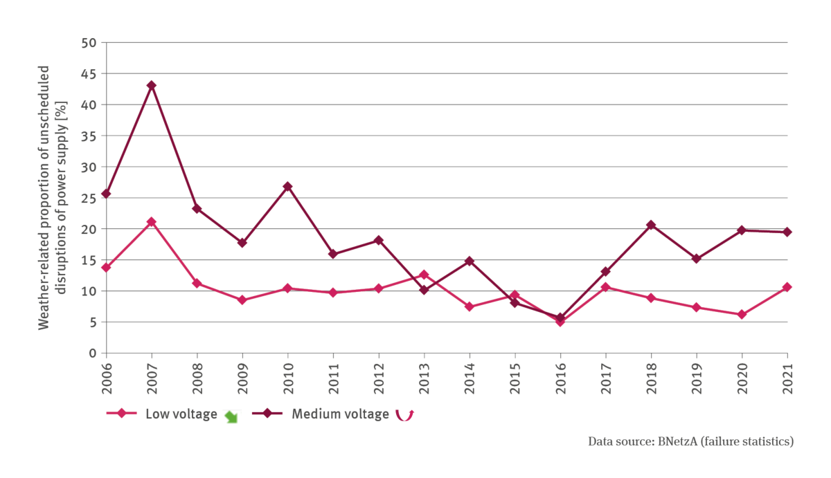 The illustration EW-I-1 ’Weather-related disruptions in power supply’ contains a line chart showing the percentual proportions of unscheduled weather-related disruptions in terms of low voltage and medium voltage for the period from 2006 until 2021. For low voltage the values fluctuate between 5 and 21 percent while for medium voltage they fluctuate between 6 and 44 per cent. In 2007 the values were highest. 