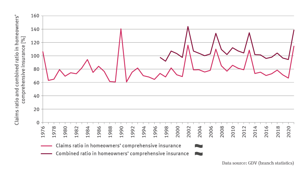 The illustration FiW-I-1 ’Claims ratio and combined ratio in homeowners’ comprehensive insurance’ contains a line chart which indicates, for the period of 1976 to 2021, the claims ratio for homeowners’ comprehensive insurance in per cent. The time series does not indicate a trend. There are distinct fluctuations from year to year. In 1990 the value was highest with 140 percent while 1988, with roughly 60 percent, had the lowest value.