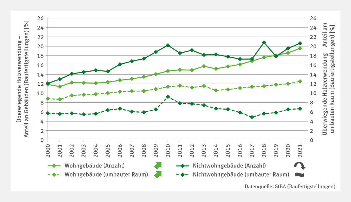 Das Liniendiagramm FW-R-5 "Holzbauquote" zeigt für den Zeitraum von 200 bis 2021 den prozentualen Anteil der überwiegenden Holzverwendung differenziert nach Wohngebäuden und Nichtwohngebäuden sowie nach Gebäudeanzahl und umbautem Raum. Bei den Wohngebäuden ist die Holzverwendung sowohl bezogen auf die Anzahl der Gebäude als auch auf den umbauten Raum signifikant gestiegen. Sie betrug im Jahr 2021 knapp 20 % beziehungsweise etwas über 12 %. 