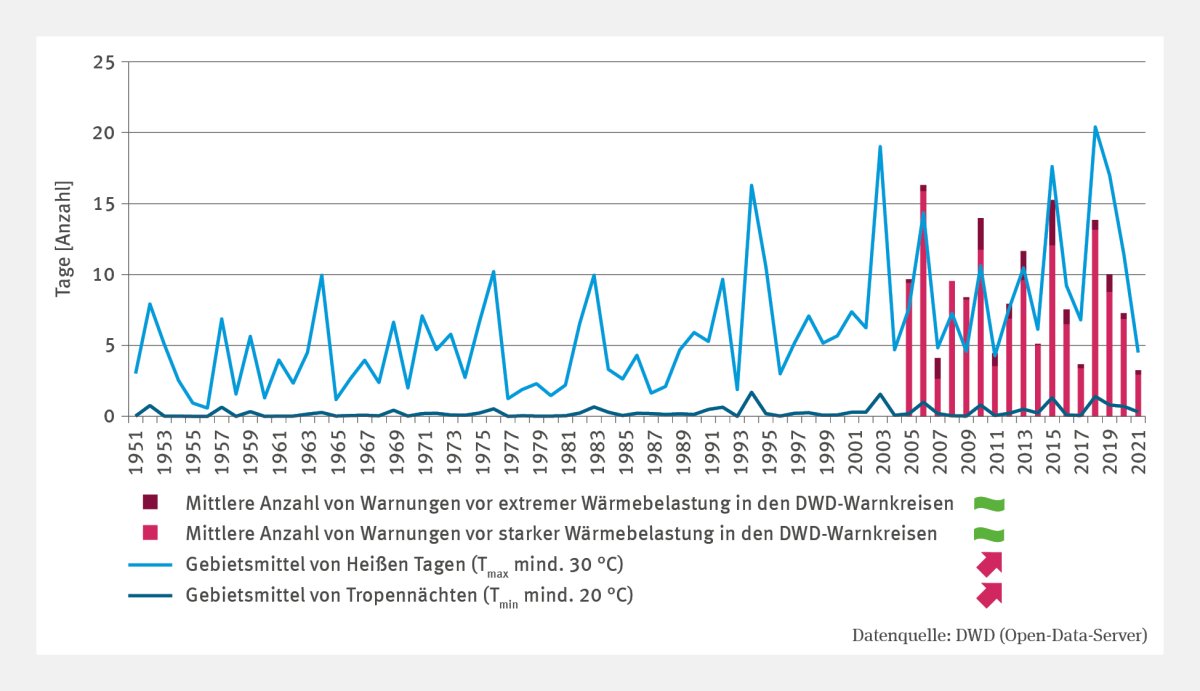 Grafik GE-I-1 illustriert die Zunahme von Hitzewellen in Deutschland seit den 1970er Jahren. Die Anzahl heißer Tage (≥30°C) und Tropennächte (≥20°C) hat signifikant zugenommen. 2018 wurde mit 20 heißen Tagen ein Höchststand erreicht. Auch Hitzewarnungen (starke/extreme Hitze) häuften sich, besonders 2006 und 2015. Trotz Schwankungen zeigt der langfristige Trend klar nach oben.