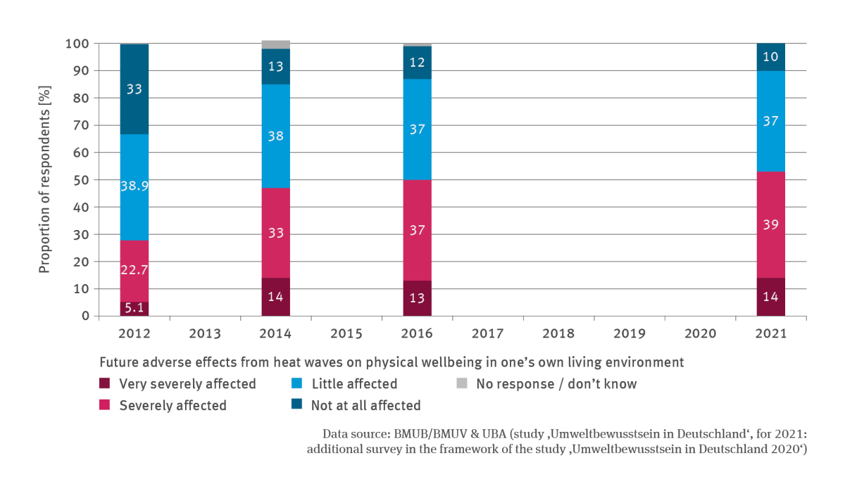 The bar chart GE-R-2 ’Public awareness of health problems caused by heatwaves’ illustrates the findings of a survey in which respondents were asked to state whether they expect that in future their physical wellbeing in their own living environment will be affected very severely, severely, little or not at all affected (by heatwaves). The survey was conducted in the years of 2012, 2014, 2016 and 2021. From 2012 to 2016 one of the options was ’don’t know’.