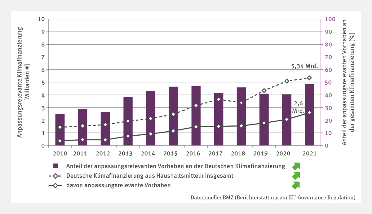 Die zweiachsige Grafik HUE-5 "Internationale Klimafinanzierung zur Anpassung (aus Haushaltsmitteln)" zeigt die Entwicklung der deutschen Klimafinanzierung von 2010 bis 2021. Zwei Linien, die Gesamtsumme und der Anteil anpassungsrelevanter Vorhaben, weisen einen steigenden Trend auf. 2021 erreichte die Klimafinanzierung 5,34 Milliarden Euro, wovon fast 50 % für Anpassung verwendet wurden. Der mit Säulen dargestellte Anteil anpassungsrelevanter Vorhaben stieg ebenfalls deutlich an.