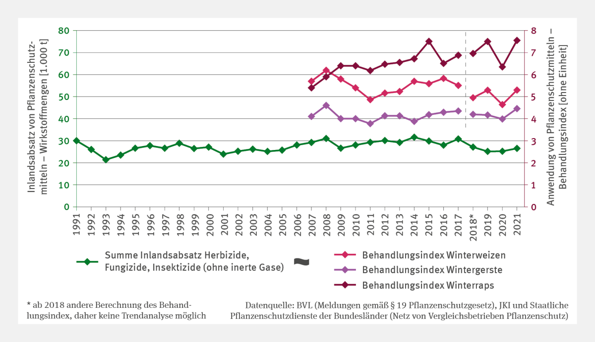 Das Liniendiagramm LW-R-5 "Pflanzenschutzmittel-Absatz und -Anwendung" zeigt den Inlandsabsatz von Herbiziden, Fungiziden und Insektiziden in Tausend Tonnen (1991–2021) sowie den Behandlungsindex für Winterweizen, Wintergerste und Winterraps (ab 2007). Der Absatz blieb seit 1991 stabil und lag 2021 knapp unter 30.000 Tonnen. Die Indexwerte 2021 betrugen etwa 7,5 für Winterraps, 5,3 für Winterweizen und 4,5 für Wintergerste. 2018 änderte sich die Berechnungsmethodik des Index.