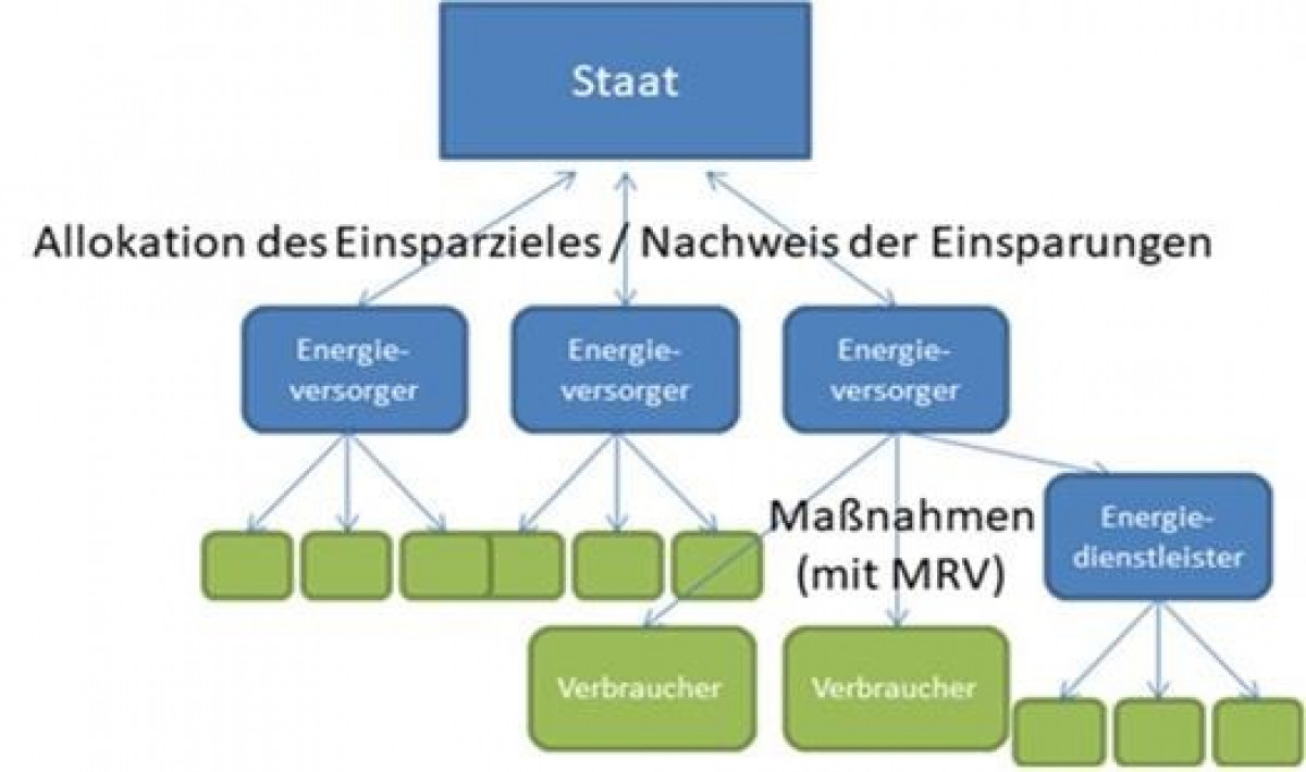 Fließdiagramm: Schematische Darstellung eines Energieeinsparverpflichtungssystems
