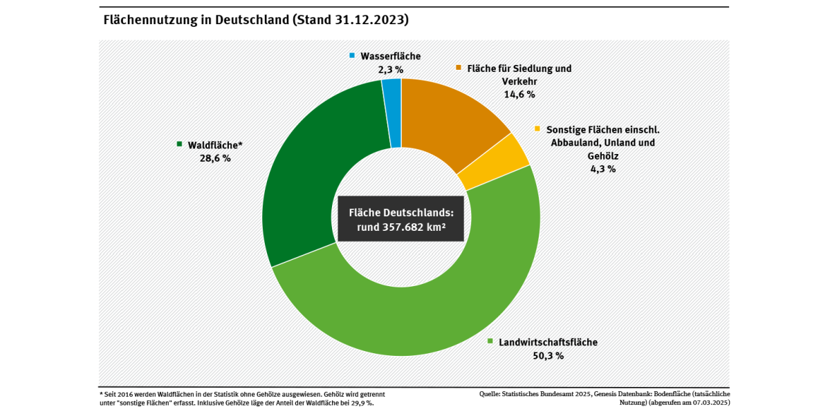Das Ringdiagramm zeigt, wie die deutsche Gesamtfläche 2023 genutzt wurde. 50,3 % der Fläche wurde landwirtschaftlich genutzt. Auf 28,6 % der Fläche befindet sich Wald. Siedlung und Verkehr beanspruchten 14,6 % der Fläche.