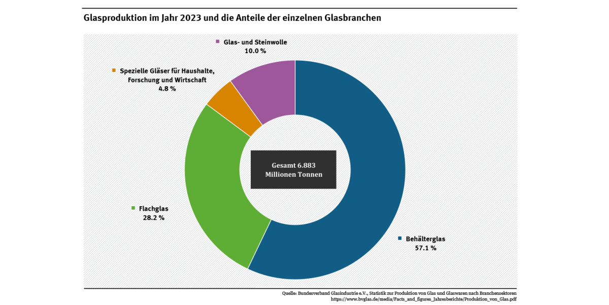 Diagramm: Im Jahr 2023 wurden 6,883 Millionen Tonnen Glas in Deutschland produziert. Davon fielen 57,1 Prozent auf Behälterglas, 28,2 Prozent auf Flachglas, 4,8 Prozent auf Spezialgläser und 10 Prozent auf Glas- und Steinwolle.