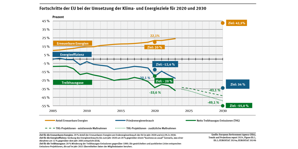 Diagramm: Die Ziele für 2020 sind bei der THG-Minderung eindeutig erreicht und bei den beiden Energiezielen knapp erreicht. Die Erreichung der 2030-Ziele erfordert hingegen eine deutliche Ambitionssteigerung in allen drei Bereichen.