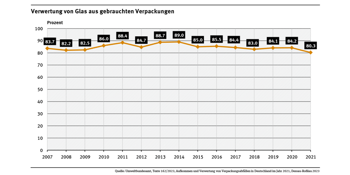 Diagramm: Zwischen 2007 und 2017 stieg die Verwertungsquote von Glas aus gebrauchten Verpackungen von 83,7 auf 84,4 Prozent, sank 2018 aber wieder auf 83 Prozent, um dann 2019 und 2020 auf zuletzt 84,2 Prozent zu steigen. 2021 sank der Wert auf 80,3% aufgrund der Veränderung der Berechnungsmethode.