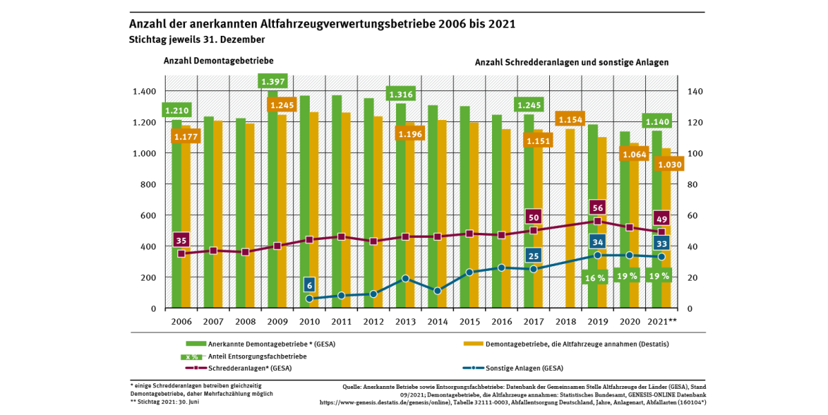 Diagramm: Die Anzahl der Demontagebetriebe erreichte 2009 den Maximalwert von 1.397 und sinkt langsam. 2021 nahmen 1.030 Demontagebetriebe Altfahrzeuge an. 2021 wurden 49 Schredderanlagen und 33 sonstige Anlagen zur Altfahrzeugbehandlung betrieben.