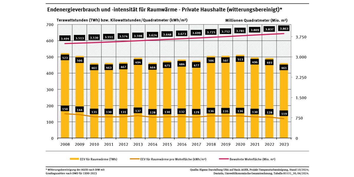 Diagramm: Der spezifische Endenergieverbrauch für Raumwärme sank von 2008 bis 2023 um etwa 20 Prozent.