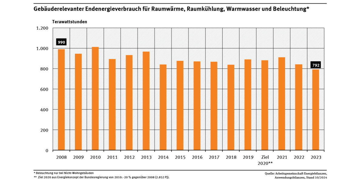 Ein Diagramm zeigt den gebäuderelevanten Endenergieverbrauch für Raumwärme, Raumkühlung, Warmwasser und Beleuchtung der Jahre 2008 bis 2023. Dabei wird nicht nach einzelnen Anwendungen unterschieden. Der Indikator geht schwankend zurück. 
