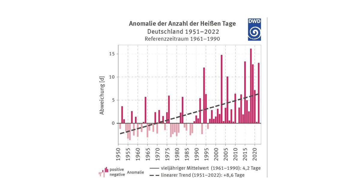 Die Grafik zeigt die jährliche Abweichung der Anzahl Heißer Tage in Deutschland von 1951 bis 2022, basierend auf dem Mittelwert 1961–1990 (4,2 Tage). Der lineare Trend weist eine Zunahme um 8,6 Tage auf.