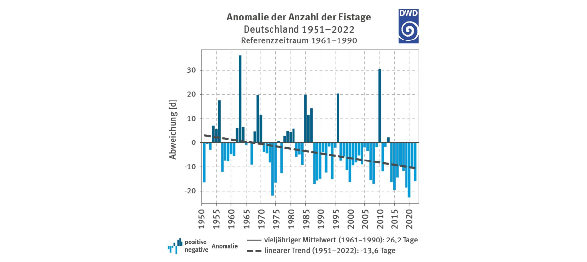Die Grafik zeigt die jährliche Abweichung der Anzahl Eistage in Deutschland von 1951 bis 2022, basierend auf dem Mittelwert 1961–1990 (26,2 Tage). Der lineare Trend zeigt eine Abnahme um 13,6 Tage. Positive Abweichungen traten nach der Jahrtausendwende nur noch in 3 Jahren auf.