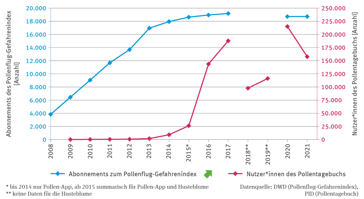 Die Abbildung „Informationen zu Pollen“ zeigt die Anzahl der Abonnements des Pollenflug-Gefahrenindex und die der Nutzerinnen und Nutzer des Pollentagebuchs. Die Abonnements stiegen von 2008 bis Mitte der 2010er-Jahre auf rund 19.000 und stagnierten seitdem. Ab 2016 wuchs die Zahl der Pollentagebuch-Nutzer exponentiell auf über 180.000, fiel jedoch 2021 auf knapp über 150.000. Seit 2015 umfassen die Abonnements sowohl die Pollen-App als auch „Husteblume“.