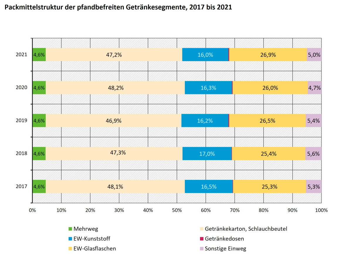 Eine Grafik zu der Packmittelstruktur der pfandbefreiten Getränkesegmente (2017 - 2021)