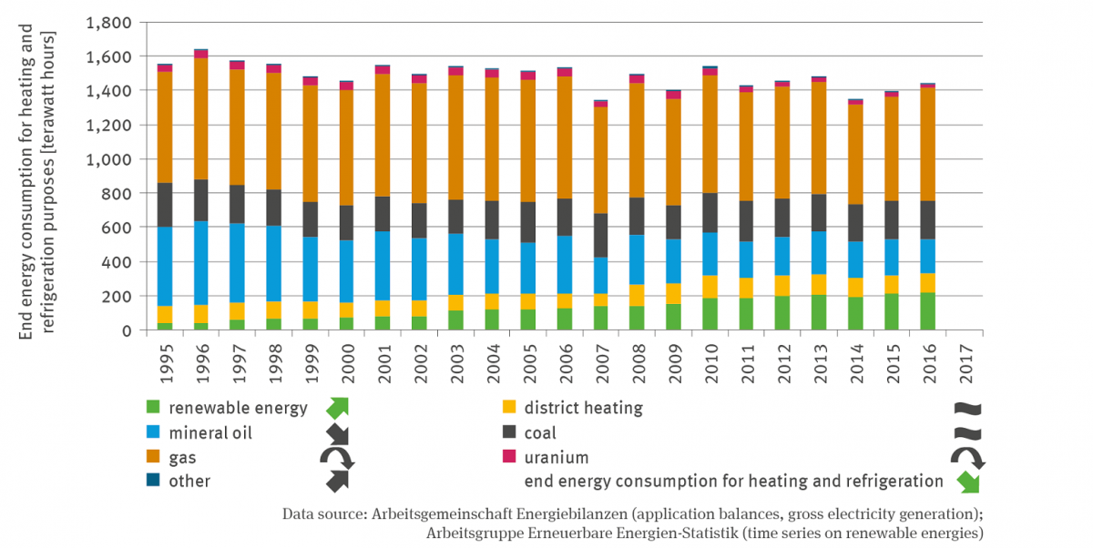 The stack column diagram shows the final energy consumption for heating and cooling in terawatt hours in a time series from 1995 to 2016. The sum of the final energy consumption for heating and cooling fluctuates, but there is a significant downward trend.
