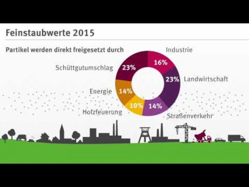  Auswertung der Feinstaubwerte; Stand Dezember 2016