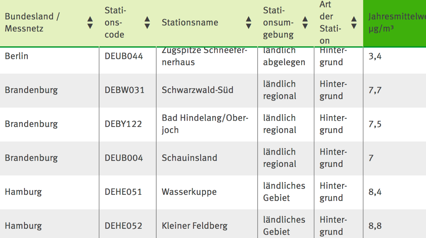 Bild zu Annual tabulation: Analysis of past years’ station data in relation to limit and target values