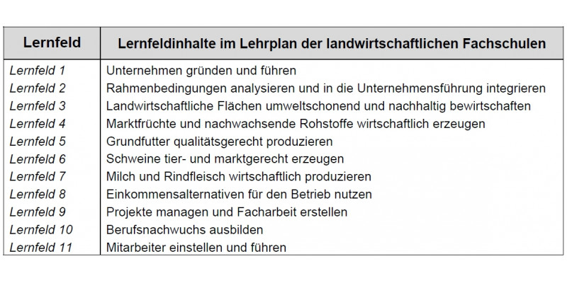 In Tabellenform sind elf Lernfeldinhalte im Lehrplan der landwirtschaftlichen Fachschulen aufgeführt.