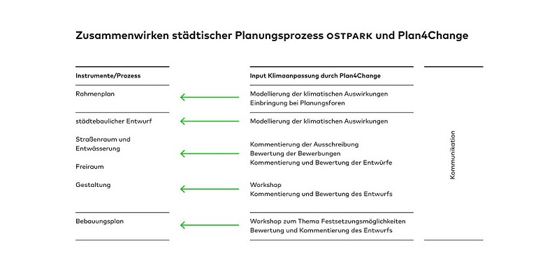Ansatz Projekt Plan4Change im Überblick als Tabelle