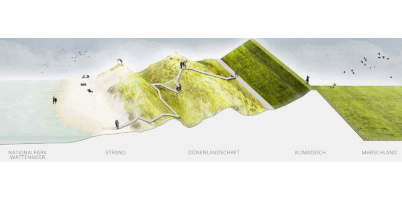 Schematische Darstellung im Querschnitt von Hochwasserschutz an der Wattenmeerküste durch Ergänzung von teils Sand für mehr Artenvielfalt und Sedimente für das Mitwachsen