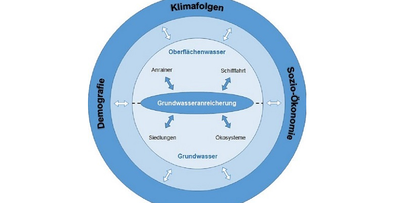 Schema der Nutzungskonflikte, die sich aus den Herausforderungen der Demografie, der Klimafolgen und der Sozioökonomie für die Grundwasseranreicherung ergeben.