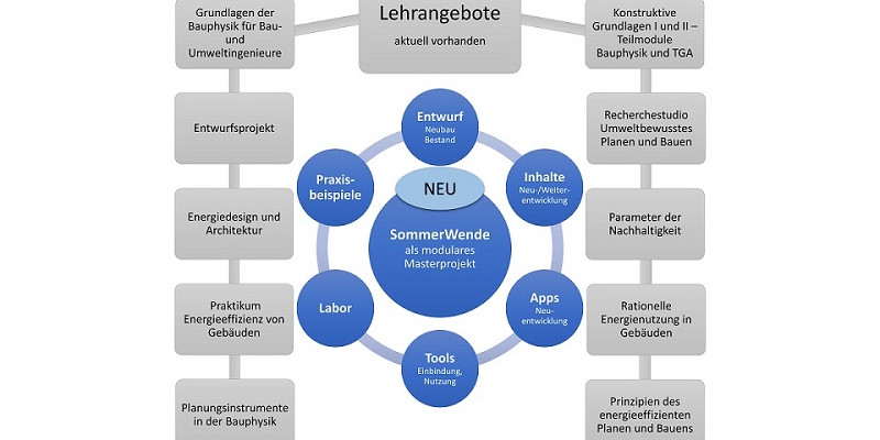 Schematische Darstellung des modularen Lehrangebots in blauen Kreisen umrandet von den Lehrangeboten in grauen Kästen.