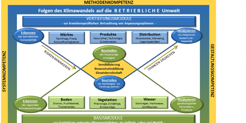 Das Schaubild zeigt, dass zu den Themen "Folgen des Klimawandels auf die betriebliche und natürliche Umwelt" Methodenkompetenz, Systemkompetenz, Gestaltungskompetenz und Handlungskompetenz erworben werden sollen. Es gibt Basismodule zur Erarbeitung regionaler Klimawandelfolgen im Gelände, Labor und Modell sowie Vertiefungsmodule zur branchenspezifischen Betrachtung von Anpassungsoptionen.