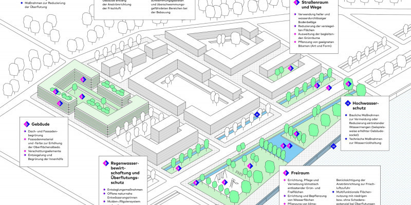 Graphische Darstellung eines Stadtquartiers mit Beschreibung von Maßnahmen zur klimaangepassten Stadtplanung