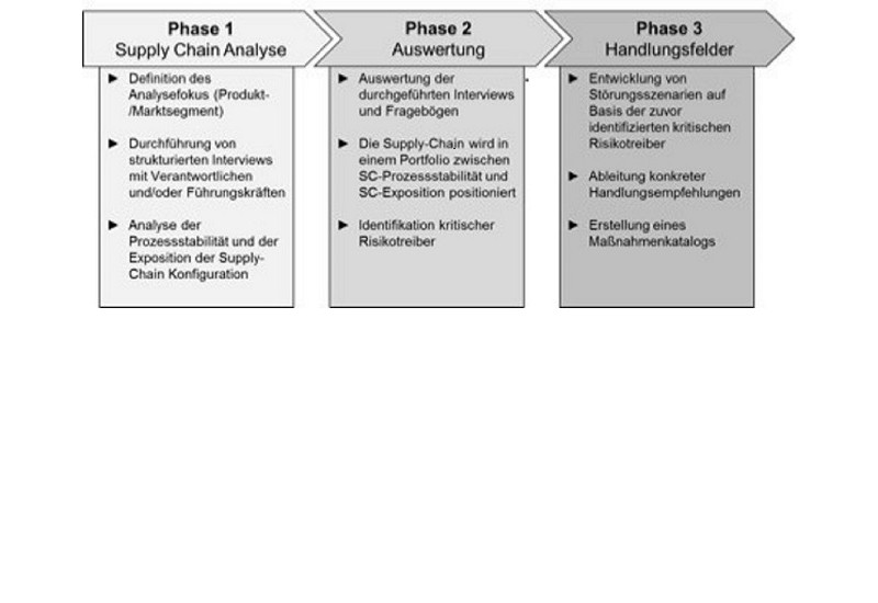 3-Phasen-Modell zur Bestimmung und Optimierung der Supply Chain Robustheit (IPL, München, 2014)