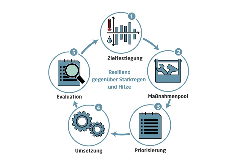 Aufbau des Tools KlimA-Lok als kreisförmige Grafik.