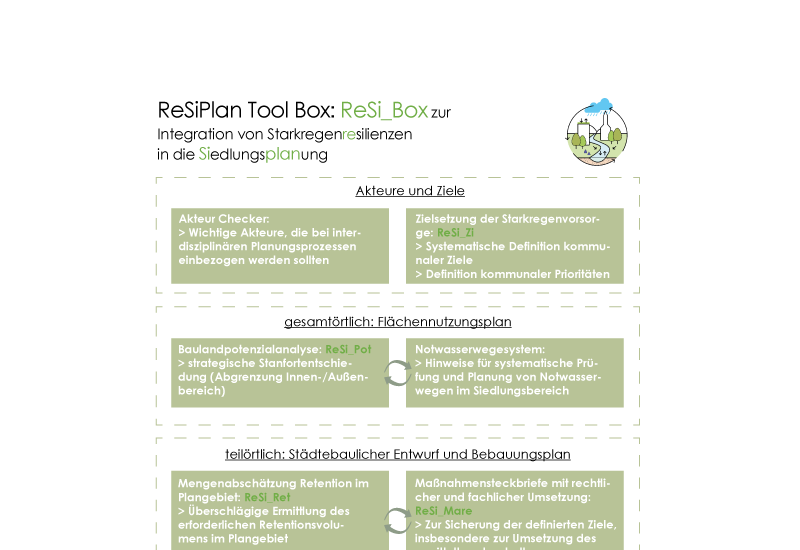 Übersicht der ReSi_Box mit Modulen zur Integration von Starkregenresilienz in kommunale Planungsprozesse.