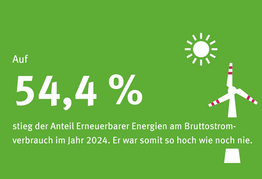 Infografik mit Text: U Auf 54,4 Prozent stieg der Anteil erneuerbarer Energien am Bruttostromverbrauch im Jahr 2024. Er war somit so hoch wie noch nie.