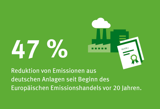Infografik mit Schornstein und Zertifikat: 20 Jahre Europäischer Emissionshandel: Deutsche Emissionen seit Einführung nahezu halbiert.