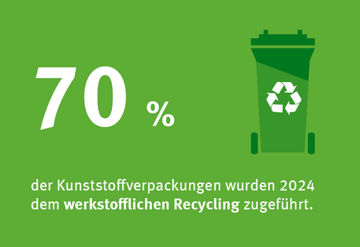 Infografik mit Recycling-Mülltonne: 70 % des Kunststooffmülls wurde 2024 in das werktstoffliche Recycling gegeben.
