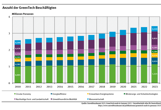 Das Diagramm zeigt die Zahl der GreenTech Beschäftigten insgesamt und für ihre sieben Leitmärkte für die Jahre 2010 bis 2023. Im Jahr 2023 waren es 3,4 Millionen Beschäftigte. Im Jahr 2010 waren es noch 2,6 Millionen. 